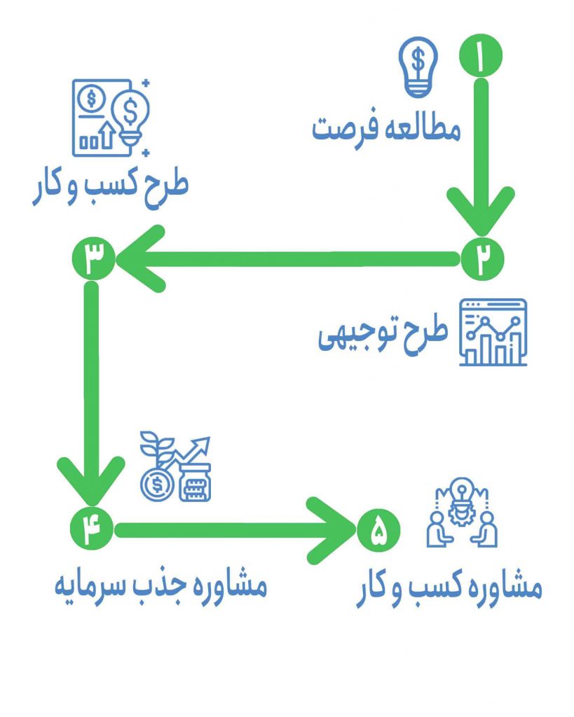 مراحل طراحی بیزنس پلن